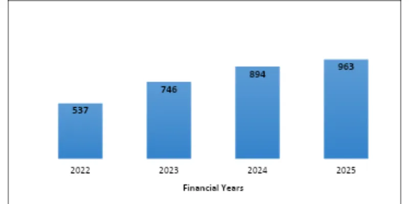 Revenue Chart 